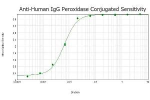 ELISA results of purified Goat anti-Human IgG Antibody Peroxidase conjugated tested against BSA-conjugated peptide of immunizing peptide. (山羊 anti-人 IgG (Heavy & Light Chain) Antibody (HRP))