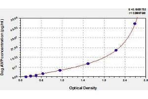 Typical Standard Curve (Vasopressin ELISA 试剂盒)