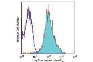 Flow Cytometry (FACS) image for anti-Integrin alpha-L (ITGAL) antibody (Alexa Fluor 647) (ABIN2656869) (ITGAL 抗体  (Alexa Fluor 647))