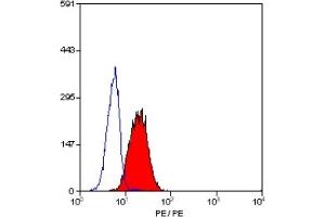 Staining of human peripheral blood granulocytes with MOUSE ANTI HUMAN CD13:RPE (CD13 抗体  (PE))