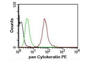 FACS testing of MCF-7 cells: Black=cells alone (pan Keratin 抗体)