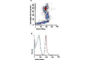 Flow cytometric analysis of human cells with ITGA3 monoclonal antibody, clone VJ1/6 (CF-Blue) . (ITGA3 抗体  (CF-Blue))