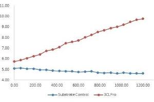 Measured by its ability to cleave a fluorogenic peptide substrate, Dabcyl-KTSAVLQSGFRKME-Edans, and the specific activity is>1068. (SARS-Coronavirus Nonstructural Protein 8 (SARS-CoV NSP8) 蛋白)