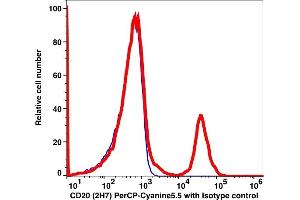 Flow Cytometry (FACS) image for anti-Membrane-Spanning 4-Domains, Subfamily A, Member 1 (MS4A1) antibody (PerCP-Cy5.5) (ABIN5067786)