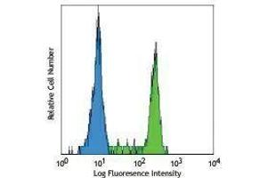 Flow Cytometry (FACS) image for anti-CD14 (CD14) antibody (FITC) (ABIN2661508) (CD14 抗体  (FITC))