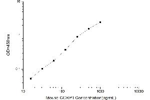 Typical standard curve (CGRP ELISA 试剂盒)