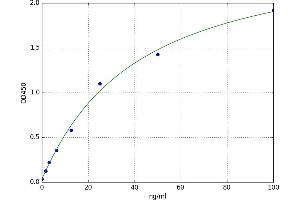A typical standard curve (alpha-Thrombin ELISA 试剂盒)