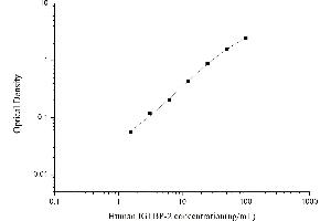 Typical standard curve (IGFBP2 ELISA 试剂盒)