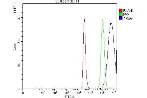 Flow Cytometry analysis of HepG2 cells using anti-Amphiregulin/AREG antibody (ABIN7599624). (Amphiregulin 抗体  (AA 101-180))