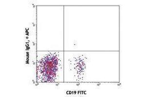 Flow Cytometry (FACS) image for anti-T-cell surface glycoprotein CD1c (CD1C) antibody (APC) (ABIN2657007) (CD1c 抗体  (APC))