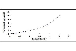 Typical standard curve (RORC ELISA 试剂盒)