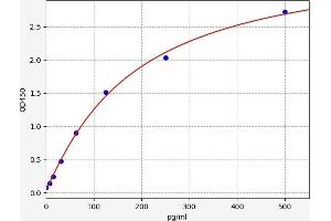 Typical standard curve (PACAP-38 ELISA 试剂盒)