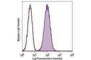 Flow Cytometry (FACS) image for anti-V-Set Domain Containing T Cell Activation Inhibitor 1 (VTCN1) antibody (PE-Cy7) (ABIN2659052) (VTCN1 抗体  (PE-Cy7))