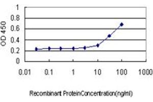 ELISA image for anti-Cytohesin 3 (CYTH3) (AA 1-180) antibody (ABIN564001)
