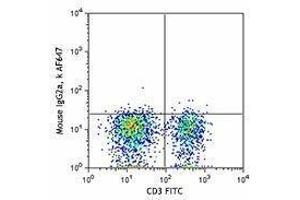 Flow Cytometry (FACS) image for anti-Chemokine (C-X-C Motif) Receptor 6 (CXCR6) antibody (Alexa Fluor 647) (ABIN2657145) (CXCR6 抗体  (Alexa Fluor 647))