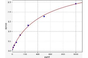 Typical standard curve (PDX1 ELISA 试剂盒)