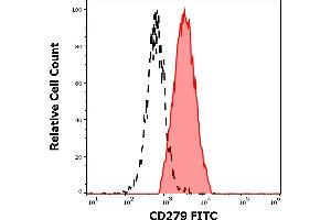 Separation of human CD297 positive cells (red-filled) from cellular debris (black-dashed) in flow cytometry analysis (surface staining) of human PHA stimulated peripheral blood mononuclear cells stained using anti-human CD279 (EH12. (PD-1 抗体  (FITC))