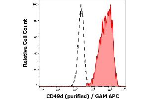 Separation of human CD49d positive lymphocytes (red-filled) from neutrophil granulocytes (black-dashed) in flow cytometry analysis (surface staining) of human peripheral whole blood stained using anti-human CD49d (9F10) purified antibody (concentration in sample 1 μg/mL) GAM APC. (ITGA4 抗体)