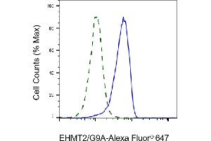 Validation of EHMT2/G9A knockdown using flow cytometry. (Recombinant EHMT2 抗体)
