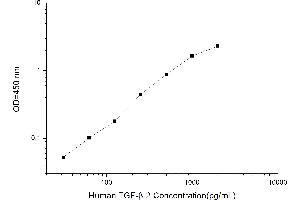 Typical standard curve (TGFB2 ELISA 试剂盒)
