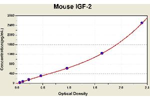 Diagramm of the ELISA kit to detect Mouse 1 GF-2with the optical density on the x-axis and the concentration on the y-axis. (IGF2 ELISA 试剂盒)