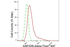 Flow cytometric analysis of ANP32B expression in HepG2 cells using ANP32B antibody (ABIN7797448), 1:2,000). (Recombinant ANP32B 抗体)