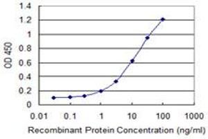 ELISA image for anti-DnaJ (Hsp40) Homolog, Subfamily B, Member 6 (DNAJB6) (AA 1-241) antibody (ABIN523422)