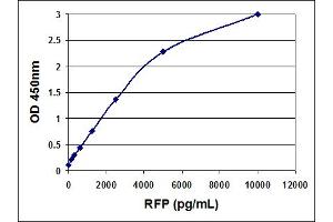 Standard Curve Generated with the RFP ELISA Kit. (RFP ELISA 试剂盒)