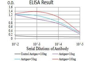 ELISA image for anti-Ubiquitin Fusion Degradation Protein 1 Homolog (UFD1L) (AA 208-307) antibody (ABIN5542401)