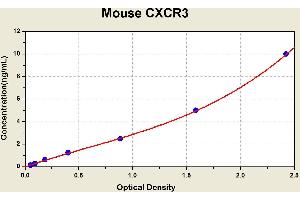 Diagramm of the ELISA kit to detect Mouse CXCR3with the optical density on the x-axis and the concentration on the y-axis. (CXCR3 ELISA 试剂盒)