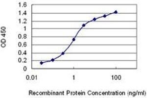 Detection limit for recombinant GST tagged MESP1 is 0. (MESP1 抗体  (AA 1-63))