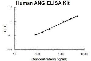 Human ANG PicoKine ELISA Kit standard curve (ANG ELISA 试剂盒)