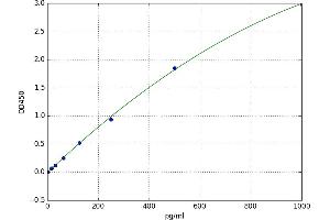 A typical standard curve (CCR6 ELISA 试剂盒)