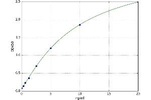 A typical standard curve (MBOAT4 ELISA 试剂盒)