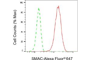 Flow cytometric analysis of SMAC expression in HepG2 cells using SMAC antibody (ABIN7800283), 1:2,000). (Recombinant DIABLO 抗体)