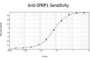 ELISA results of purified Rabbit anti-SFRP1 Antibody tested against BSA-conjugated peptide of immunizing peptide. (SFRP1 抗体)