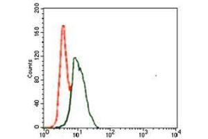 Flow Cytometry (FACS) image for anti-Spleen Focus Forming Virus (SFFV) Proviral Integration Oncogene Spi1 (SPI1) (AA 124-271) antibody (ABIN969415)