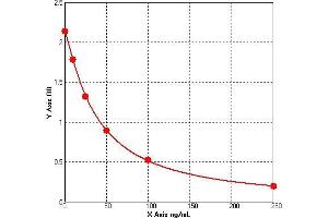 ELISA image for Helicobacter Pylori CagA (Hp-CagA) ELISA Kit (ABIN809028) (Helicobacter Pylori CagA (Hp-CagA) ELISA 试剂盒)