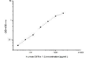 Typical standard curve (alpha Defensin 1 ELISA 试剂盒)