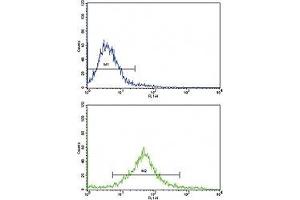 Flow Cytometry (FACS) image for anti-Mast/stem Cell Growth Factor Receptor (KIT) (AA 9-40) antibody (ABIN3028571)