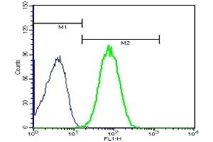 Flow Cytometry (FACS) image for anti-Toll-Like Receptor 4 (TLR4) (AA 751-835) antibody (ABIN736491)
