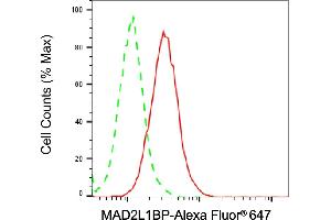 Flow cytometric analysis of MAD2L1BP expression in HAP-1 cells using MAD2L1BP antibody (ABIN7799320), 1:2,000). (MAD2L1BP 抗体)
