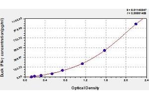 Typical Standard Curve (Interferon gamma ELISA 试剂盒)