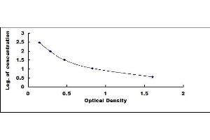 Typical standard curve