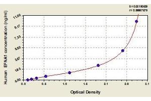Typical standard curve (Ephrin A1 ELISA 试剂盒)