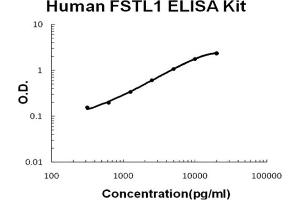 Human FSTL1 Accusignal ELISA Kit Human FSTL1 AccuSignal ELISA Kit standard curve. (FSTL1 ELISA 试剂盒)