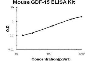 Mouse GDF-15 PicoKine ELISA Kit standard curve (GDF15 ELISA 试剂盒)