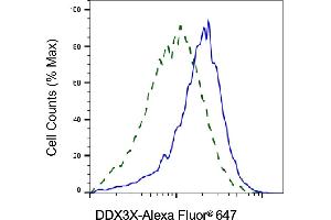 Validation of DDX3X knockdown using flow cytometry.