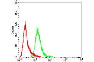 Flow Cytometry (FACS) image for anti-Colony Stimulating Factor 1 Receptor (CSF1R) (AA 20-152) antibody (ABIN5542590)