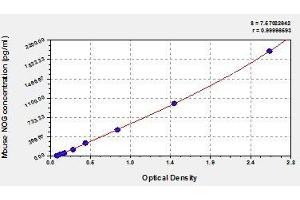 Typical standard curve (NOG ELISA 试剂盒)